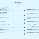 Aquafil, tutto pronto per la quotazione. Space 3 compra il 24% della società e delibera la fusione