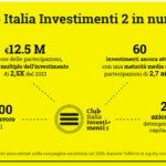 Club Italia Investimenti 2 di nuovo in equity crowdfunding. Superato il target minimo e in futuro l’ipo
