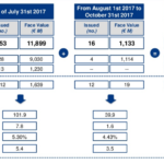 Salgono a 224 le emissioni di minibond sotto i 50 mln quotate all’ExtraMot Pro