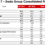 HgCapital conclude l’acquisizione del 69,432% di Dada. Aruba sale al 10,25%