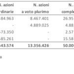 Equita Group al debutto sull’Aim giovedì con una capitalizzazione di 130,8 mln