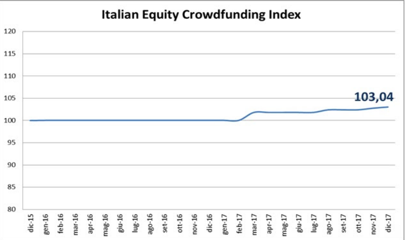 indice preformance crowdfunding