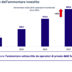 Private debt, i fondi hanno investito 640,6 milioni euro nel 2017 in Italia. Lo dice Aifi