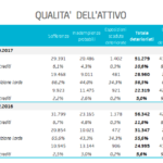 Unicredit cede altri titoli del progetto Fino a Fortress e King Street e scende sotto il 20%