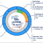 Factor@work a quota 61 mln euro di fatture commerciali acquistate sulle piattaforme fintech