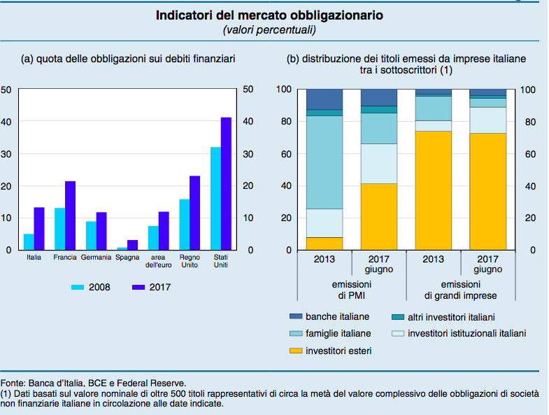 bond banca d'italia