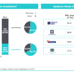A DoBank la gestione di 1,8 mld euro di Npl delle 4 banche sistemiche greche