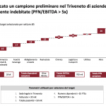 Il fondo di turnaround di FVS studia 141 dossier di UTPs veneti della SGA, lo dice Spagna (Veneto Sviluppo)
