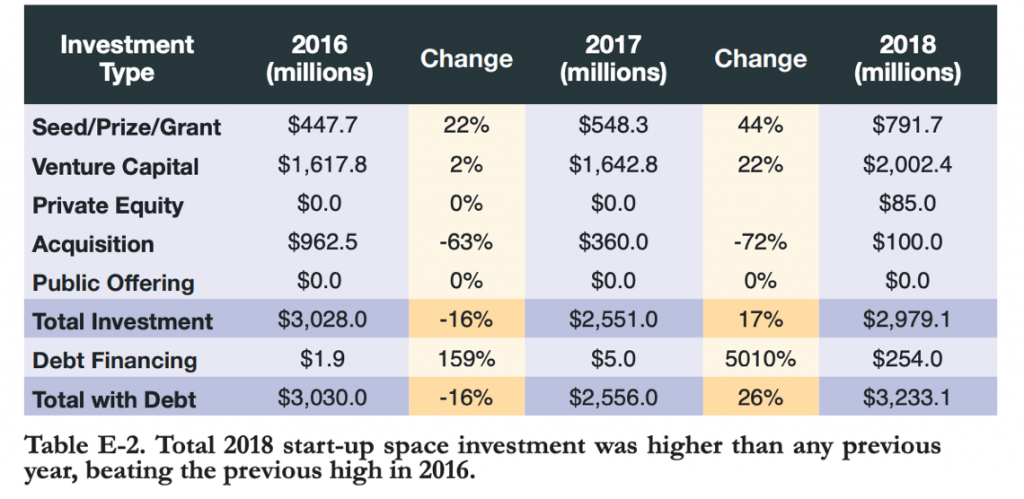 Fonte: Start-Up Space Report 2019, Bryce