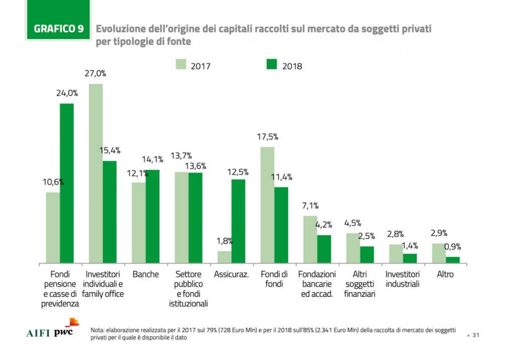 Italy's private equity and venture capital sources of funding