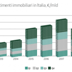 Balzo del 54,5% a 4,9 mld euro gli investimenti immobiliari corporate in Italia nel primo semestre 2019. Lo calcola Prelios