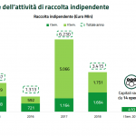 Private capital italiano, raccolta in calo del 77% nel primo semestre 2019. Lo rilevano Aifi e PwC