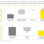 Crediti deteriorati, le banche italiane devono ancora cederne 70 mld per raggiungere l’obiettivo EBA del 5%. Lo dice EY