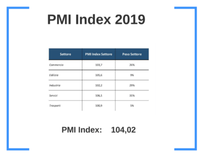 pmi index