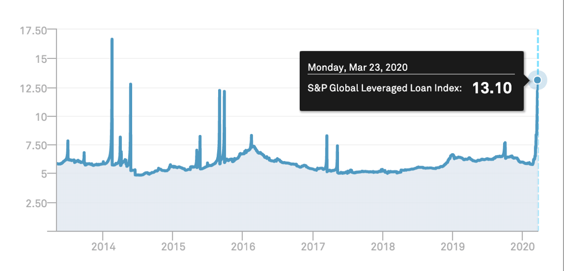 S&P Global Leveraged Loan Index (yield to maturity implicito)