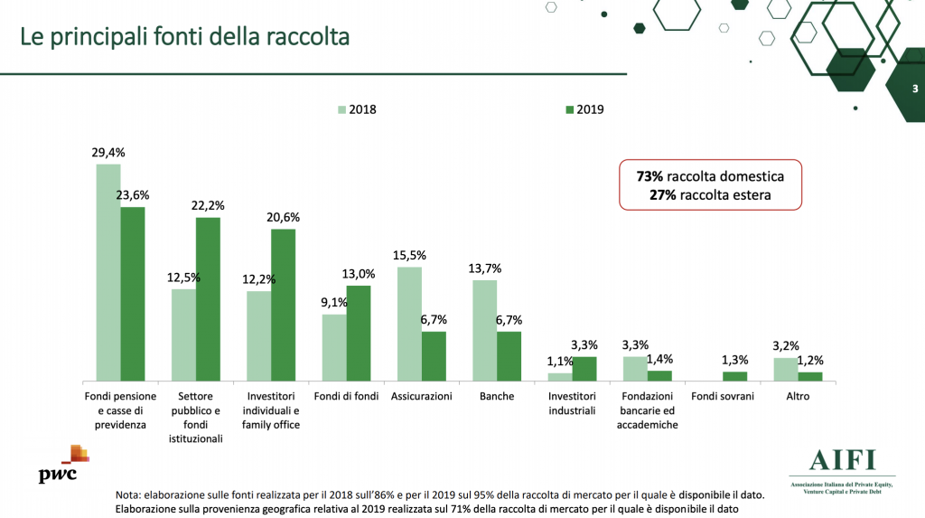 Fonti della raccolta dei fondi di private equity e venture capital italiani