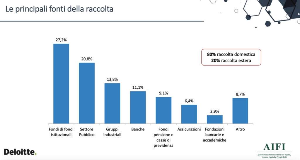 Fonti della raccolta dei fondi di private debt italiani