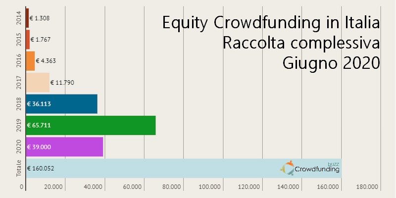 Raccolta-equity-crowdfunding-2020-trend-totale