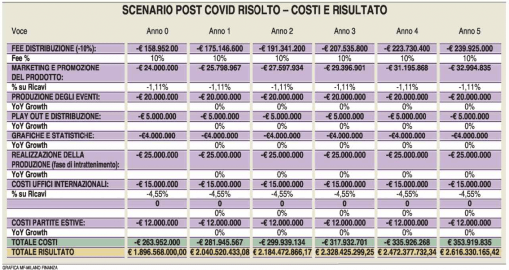 Il conto economico del piano De Laurentis per la media company di Lega Calcio
