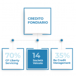 Credito Fondiario resiste al Covid e recupera 244 mln euro nel semestre (+26%)
