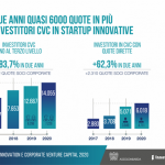 Ci sono oltre 7200 le imprese che hanno investito in quasi 3300 startup innovative in logica di corporate venture capital