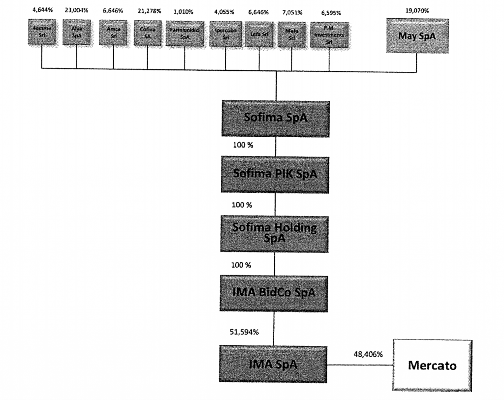La struttura di controllo di IMA al momento del lancio dell'opa
