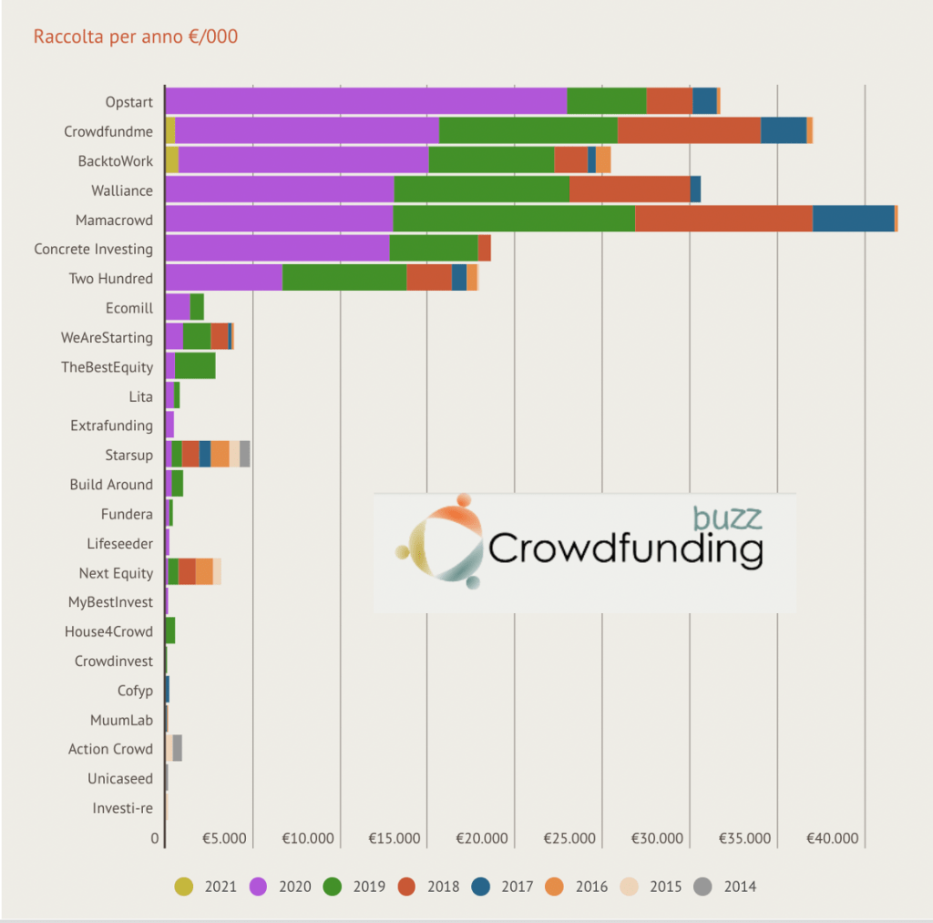 Piattaforme equity crowdfunding