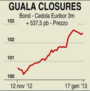 Guala Closures bond private equity