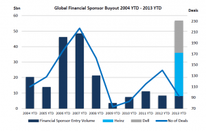 Buyout Dealogic private equity