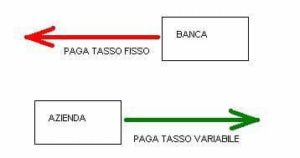 Interest rate swap