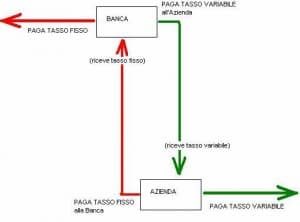 Interest rate swap