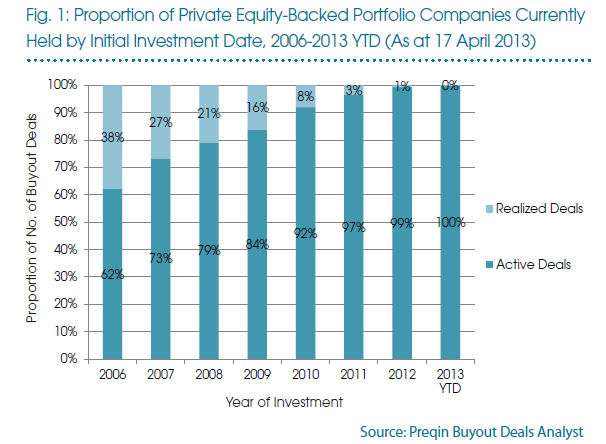 Preqin private equity holding period