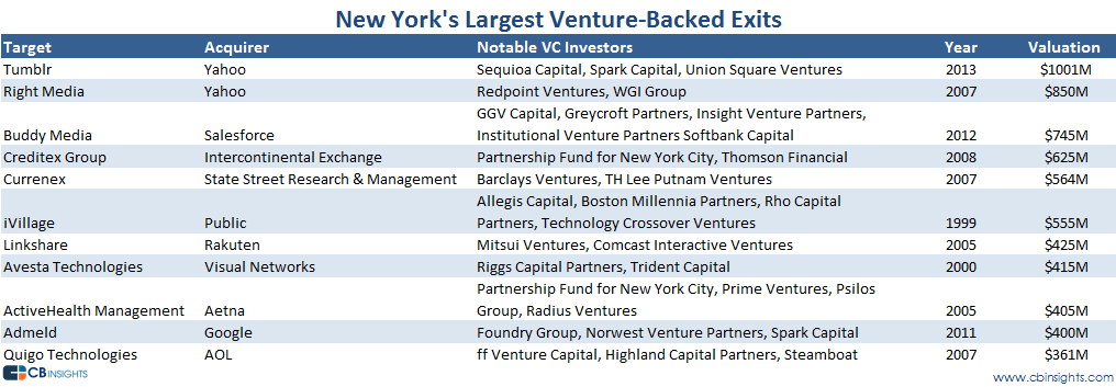 Venture backed New York exits