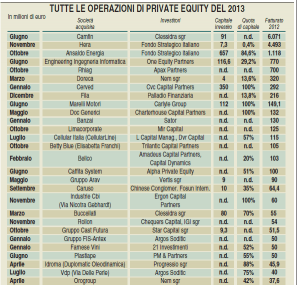 Operazioni private equity 2013