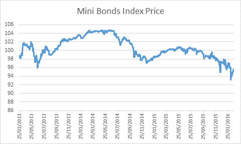 minibond-index