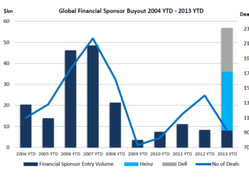Buyout Dealogic private equity