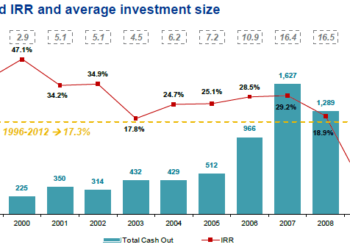 Performance private equity Kpmg