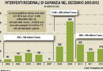 Confidi garanzie