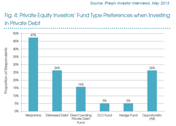 Preqin Private debt