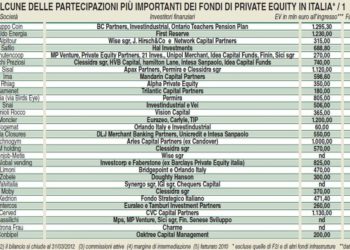 Partecipazioni private equity