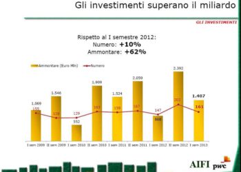 Investimenti private equity Aifi semestre 2013
