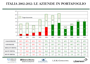 Private equity monitor partecipate