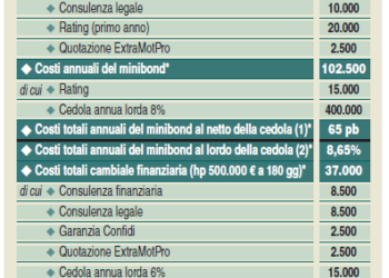Costi minibond
