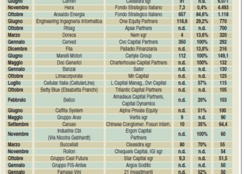 Operazioni private equity 2013