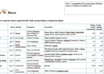 Solo 147 mln euro raccolti da startup e scaleup italiane o fondate da italiani nel 2017, in calo dai 165 mln del 2016