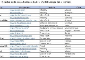 Al via il percorso di accelerazione finanziaria per startup Elite Digital Lounge 2020