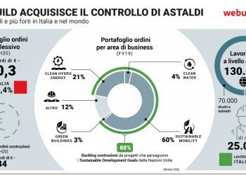 Definita l’integrazione di Astaldi in Webuild. Il concambio è 5 a 1