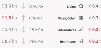 Investimenti immobiliari in calo del 33% in Italia nel 2020 a 8,3 mld euro, lo calcola JLL