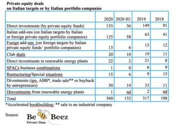 Private equity, 360 deal nel 2020 per le aziende italiane tra investimenti e disinvestimenti. Report BeBeez