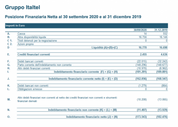 Italtel, Exprivia torna alla carica con un’offerta vincolante. Che piace a Pillarstone, principale creditore